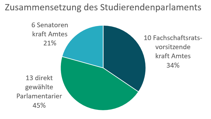 Zusammensetzung_StuPa_Kuchendiagramm_transparent